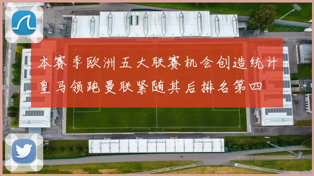 本赛季欧洲五大联赛机会创造统计皇马领跑曼联紧随其后排名第四